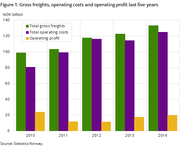 Figure 1. Gross freights, operating costs and operating profit last five years