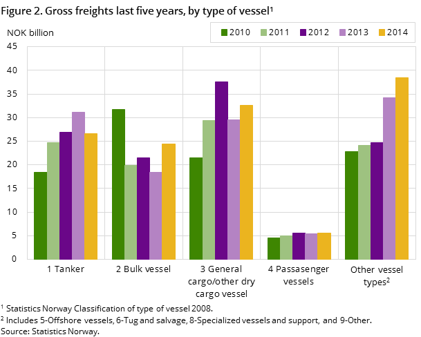 Figure 2. Gross freights last five years, by type of vessel