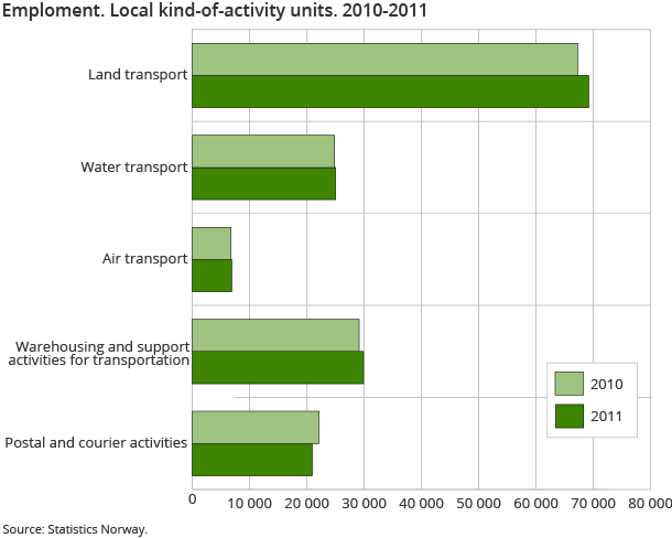 Emploment. Local kind-of-activity units. 2010-2011