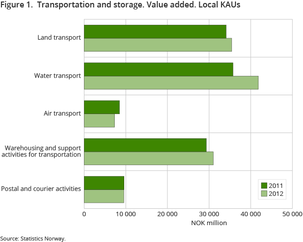 Figure 1. Transportation and storage. Value added. Local KAUs Figure 1. Transportation and storage. Value added. Local KAUs