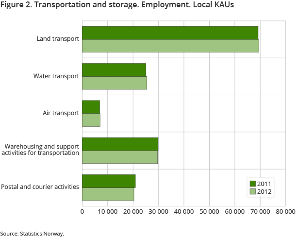Figure 2. Transportation and storage. Employment. Local KAUs Figure 2. Transportation and storage. Employment. Local KAUs