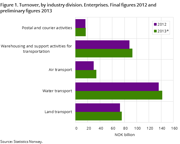 Figure 1. Turnover, by industry division. Enterprises. Final figures 2012 and preliminary figures 2013