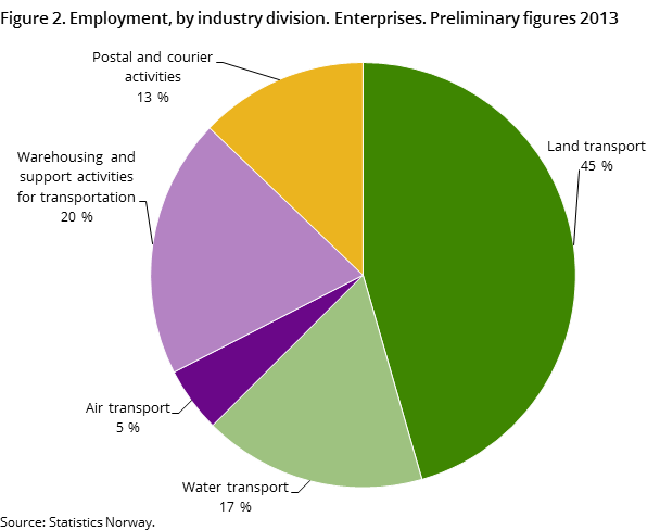 Figure 2. Employment, by industry division. Enterprises. Preliminary figures 2013