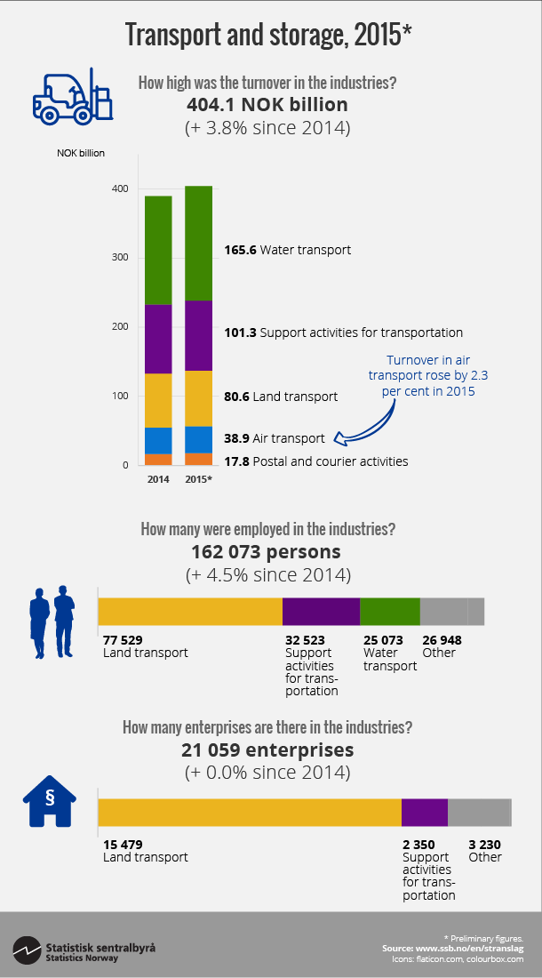 Figure Transport and storage, 2015*. Click on image for larger version.