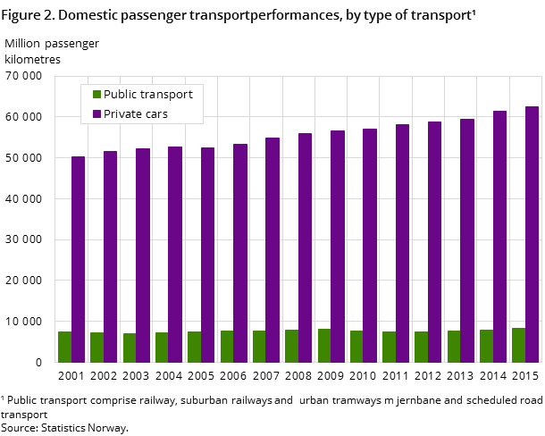 Figure 2. Domestic passenger transportperformances, by type of transport¹ Figure 2. Domestic passenger transportperformances, by type of transport¹