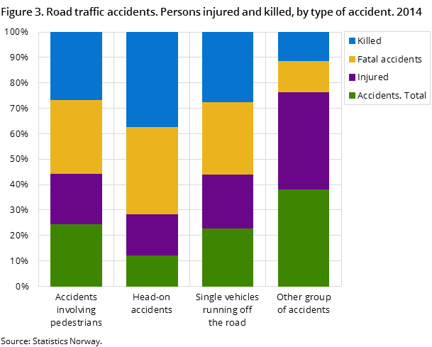 Figure 3. Road traffic accidents. Persons injured and killed, by type of accident. 2014 Figure 3. Road traffic accidents. Persons injured and killed, by type of accident. 2014