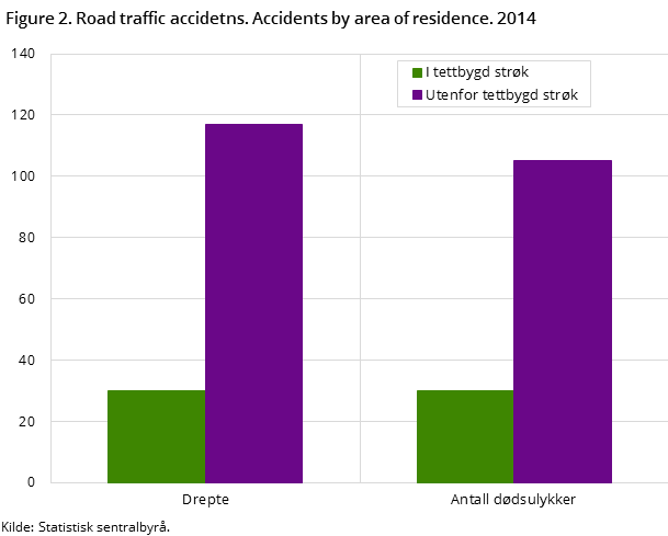 Figure 2. Road traffic accidetns. Accidents by area of residence. 2014 Figure 2. Road traffic accidetns. Accidents by area of residence. 2014