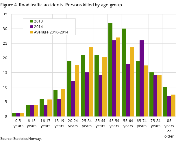 Figure 4. Road traffic accidents. Persons killed by age-group Figure 4. Road traffic accidents. Persons killed by age-group