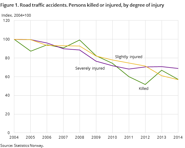 Figure 1. Road traffic accidents. Persons killed or injured, by degree of injury Figure 1. Road traffic accidents. Persons killed or injured, by degree of injury