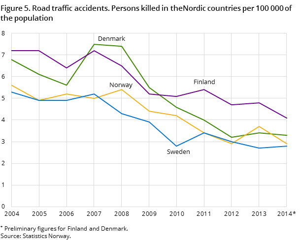 Figure 5. Road traffic accidents. Persons killed in theNordic countries per 100 000 of the population Figure 5. Road traffic accidents. Persons killed in theNordic countries per 100 000 of the population