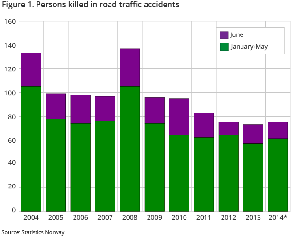Figure 1. Persons killed in road traffic accidents Figure 1. Persons killed in road traffic accidents