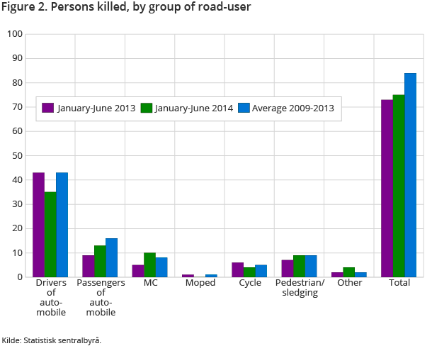 Figure 2. Persons killed, by group of road-user Figure 2. Persons killed, by group of road-user