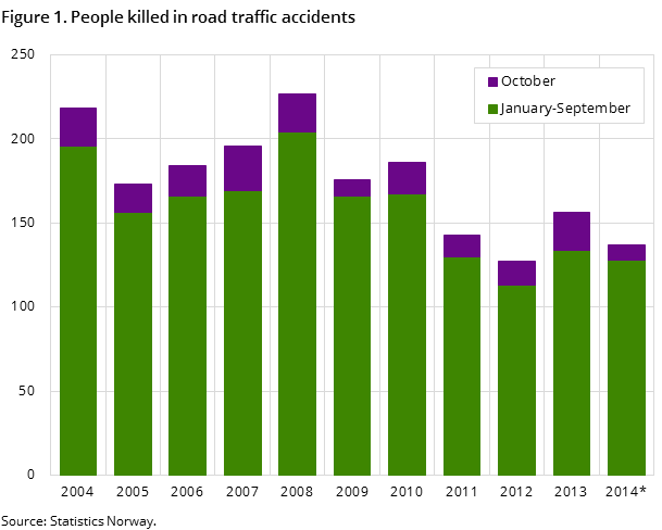 Figure 1. People killed in road traffic accidents Figure 1. People killed in road traffic accidents