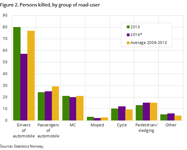 Figure 2. Persons killed, by group of road-user Figure 2. Persons killed, by group of road-user