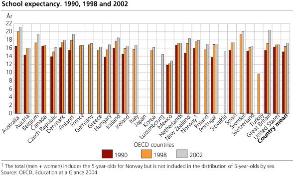 Graph - School expectancy. 1990, 1998 and 2002 Graph - School expectancy. 1990, 1998 and 2002