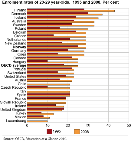 Graph - Enrolment rates of 20-29 year-olds. 1995 and 2008. Per cent Graph - Enrolment rates of 20-29 year-olds. 1995 and 2008. Per cent