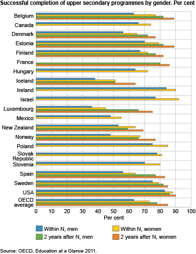 Graph - Successful completion of upper secondary programmes by gender. Per cent Graph - Successful completion of upper secondary programmes by gender. Per cent