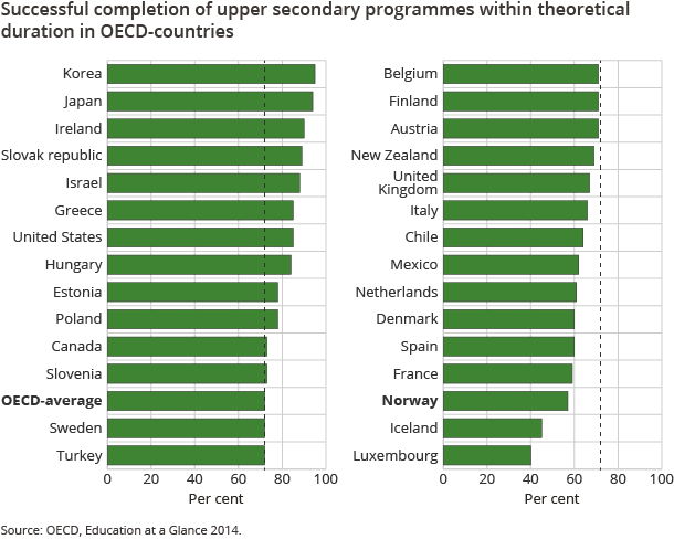 Successful completion of upper secondary programmes within theoretical duration in OECD-countries Successful completion of upper secondary programmes within theoretical duration in OECD-countries