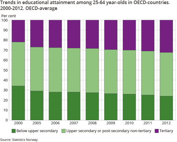 Trends in educational attainment among 25-64 year-olds in OECD-countries. 2000-2012. OECD-average Trends in educational attainment among 25-64 year-olds in OECD-countries. 2000-2012. OECD-average