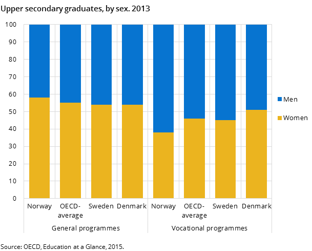 Figure 3. Upper secondary graduates, by sex. 2013 Figure 3. Upper secondary graduates, by sex. 2013