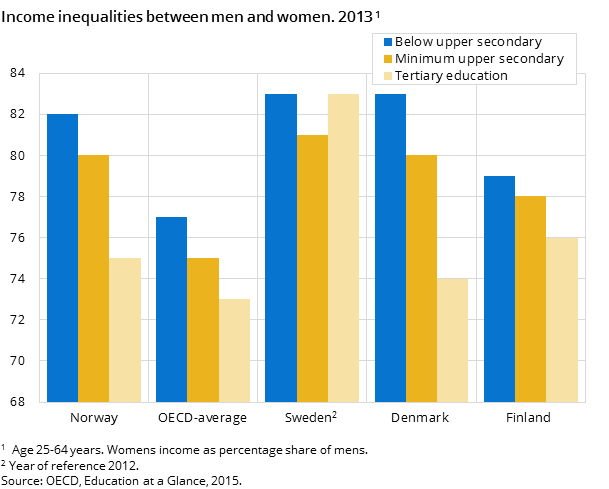 Figur 2. Income inequalities between men and women. 2013 Figur 2. Income inequalities between men and women. 2013