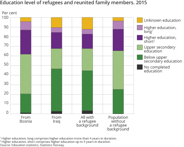 Education level of refugees and reunited family members. 2015 Education level of refugees and reunited family members. 2015