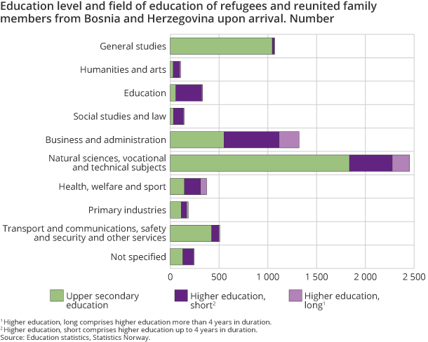Education level and field of education of refugees and reunited family members from Bosnia and Herzegovina upon arrival. Number Education level and field of education of refugees and reunited family members from Bosnia and Herzegovina upon arrival. Number
