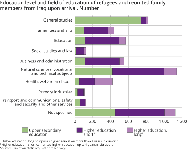 Education level and field of education of refugees and reunited family members from Iraq upon arrival. Number Education level and field of education of refugees and reunited family members from Iraq upon arrival. Number