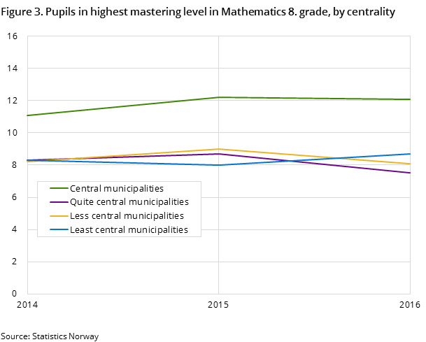 Figure 3. Pupils in highest mastering level in Mathematics 8. grade, by centrality Figure 3. Pupils in highest mastering level in Mathematics 8. grade, by centrality