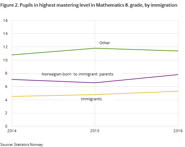 Figure 2. Pupils in highest mastering level in Mathematics 8. grade, by immigration category Figure 2. Pupils in highest mastering level in Mathematics 8. grade, by immigration category