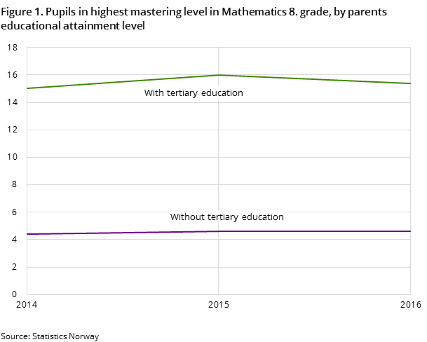 Figure 1. Pupils in highest mastering level in Mathematics 8. grade, by parents educational attainment level Figure 1. Pupils in highest mastering level in Mathematics 8. grade, by parents educational attainment level