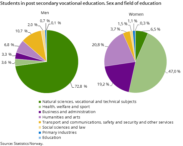 Students in post secondary vocational education. Sex and field of education Students in post secondary vocational education. Sex and field of education