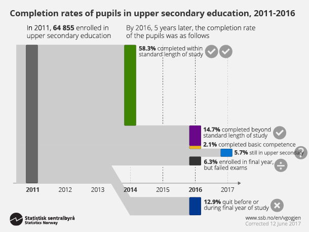 Figure 1. Completion rates of pupils in upper secondary education, 2011-2016. Click on image for larger version. Figure 1. Completion rates of pupils in upper secondary education, 2011-2016. Click on image for larger version.