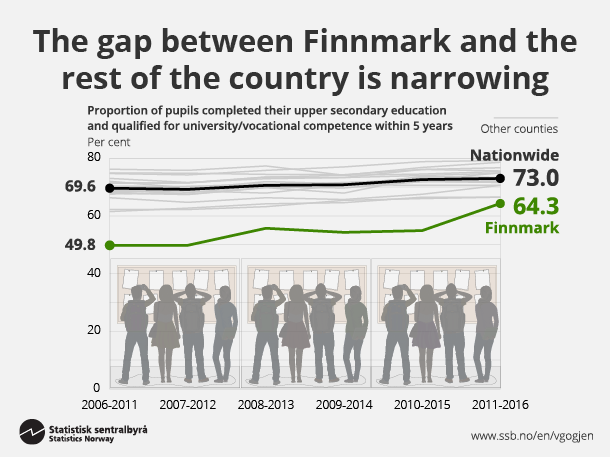 Figure 2. The gap between Finnmark and the rest of the country is narrowing Figure 2. The gap between Finnmark and the rest of the country is narrowing