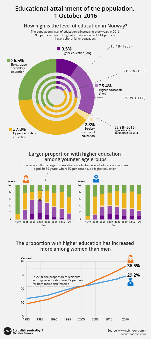 Figure 2. Educational attainment of the population, 1 October 2016 Figure 2. Educational attainment of the population, 1 October 2016