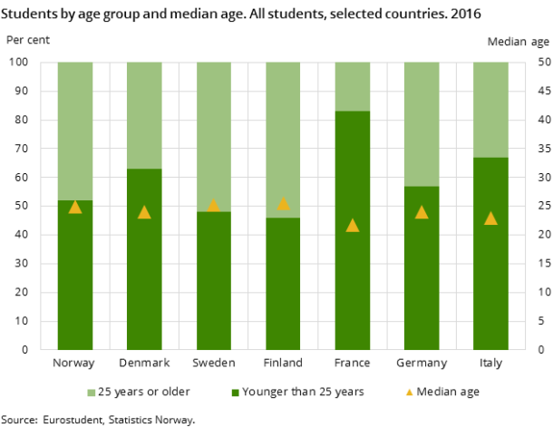 Figure 1. Students by age group and median age. All students, selected countries. 2016 Figure 1. Students by age group and median age. All students, selected countries. 2016