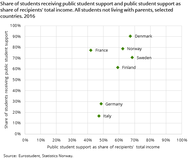 Figure 3. Share of students receiving public student support and public student support as share of recipients' total income. All students not living with parents, selected countries. 2016 Figure 3. Share of students receiving public student support and public student support as share of recipients' total income. All students not living with parents, selected countries. 2016