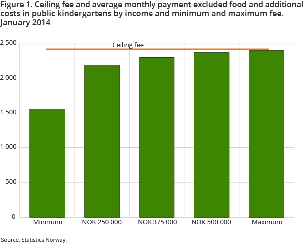 Figure 1. Ceiling fee and average monthly payment excluded food and additional costs in public kindergartens by income and minimum and maximum fee. January 2014 Figure 1. Ceiling fee and average monthly payment excluded food and additional costs in public kindergartens by income and minimum and maximum fee. January 2014
