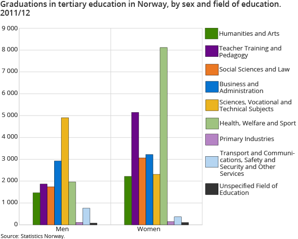 Graduations in tertiary education in Norway, by sex and field of education. Graduations in tertiary education in Norway, by sex and field of education.