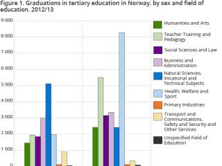 Credits And Graduations From Higher Education - SSB