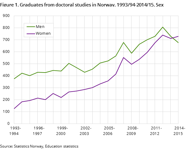 Figure 1. Graduates from doctoral studies in Norway. 1993/94-2014/15. Sex Figure 1. Graduates from doctoral studies in Norway. 1993/94-2014/15. Sex