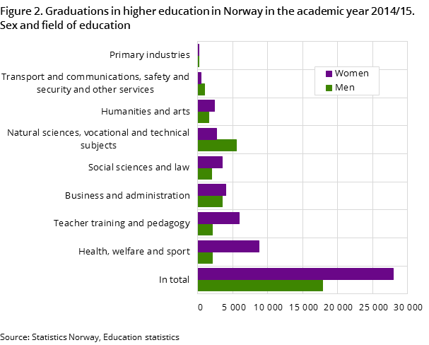 Figure 2. Graduations in higher education in Norway in the academic year 2014/15. Sex and field of education Figure 2. Graduations in higher education in Norway in the academic year 2014/15. Sex and field of education