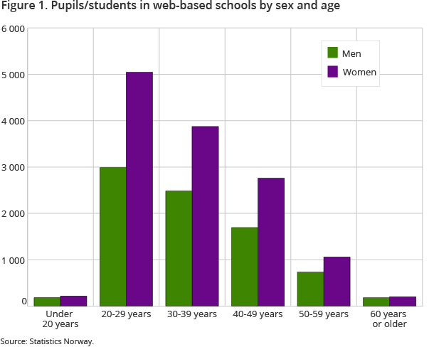 Figure 1. Pupils/students in web-based schools by sex and age Figure 1. Pupils/students in web-based schools by sex and age