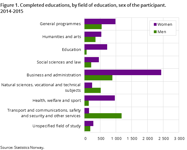 Figure 1. Completed educations, by field of education, sex of the participant. 2014-2015 Figure 1. Completed educations, by field of education, sex of the participant. 2014-2015