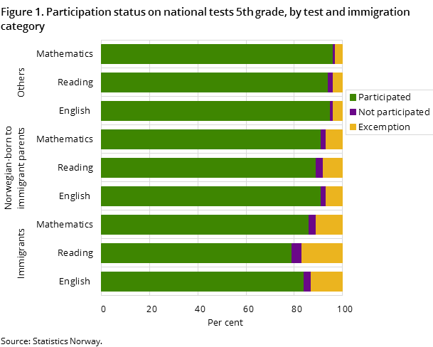 Figure 1. Participation status on national tests 5th grade, by test and immigration category Figure 1. Participation status on national tests 5th grade, by test and immigration category