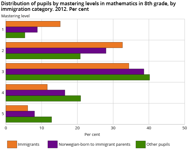 Distribution of pupils by mastering levels in mathematics in 8th grade, by immigration category. 2012. Per cent Distribution of pupils by mastering levels in mathematics in 8th grade, by immigration category. 2012. Per cent