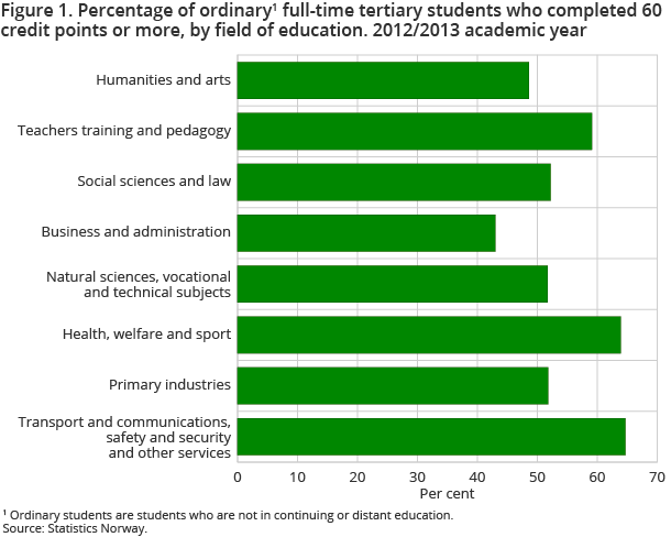 Figure 1. Percentage of ordinary full-time tertiary students who completed 60 credit points or more, by field of education. 2012/2013 academic year Figure 1. Percentage of ordinary full-time tertiary students who completed 60 credit points or more, by field of education. 2012/2013 academic year