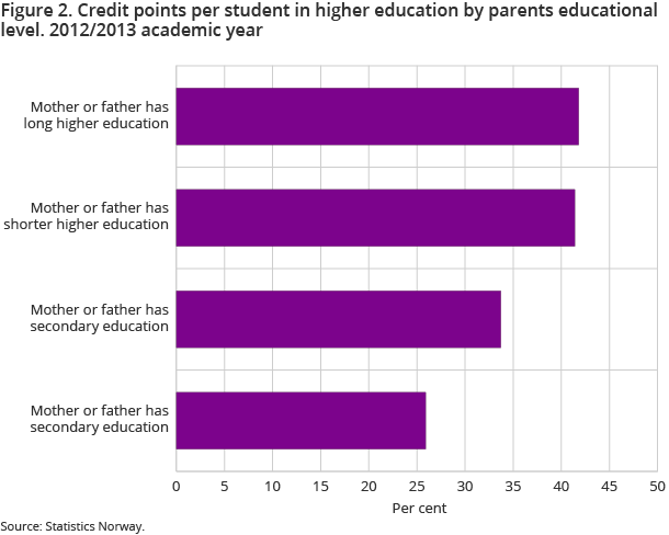 Figure 2. Credit points per student in higher education by parents educational level. 2012/2013 academic year Figure 2. Credit points per student in higher education by parents educational level. 2012/2013 academic year