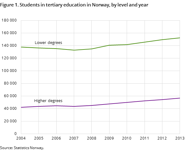 Figure 1. Students in tertiary education in Norway, by level and year Figure 1. Students in tertiary education in Norway, by level and year
