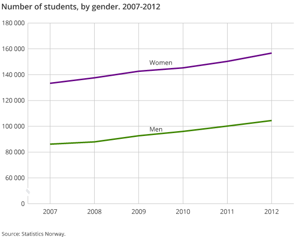 Number of students, by gender. 2007-2012 Number of students, by gender. 2007-2012